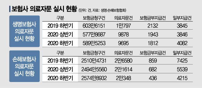 "보험사, 의사 자문 받아 보험금 안줘"…지난해 4800여건(종합) "보험사, 의사 자문 받아 보험금 안줘"…지난해 4800여건(종합)