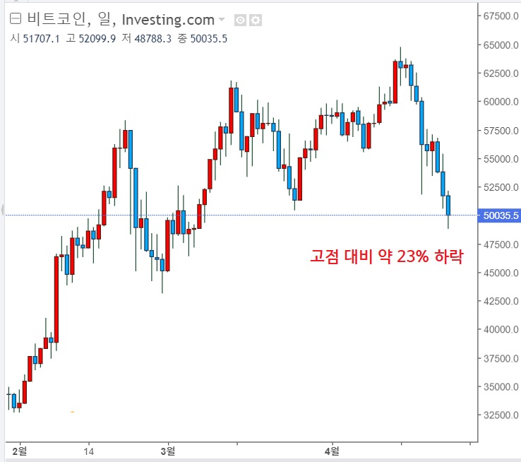 비트코인 - 자본이득세 80% 부과 루머로 하락세 비트코인 - 자본이득세 80% 부과 루머로 하락세