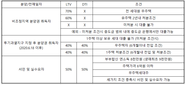  다주택자 신축 분양아파트 잔금대출 받을 수 있을까?