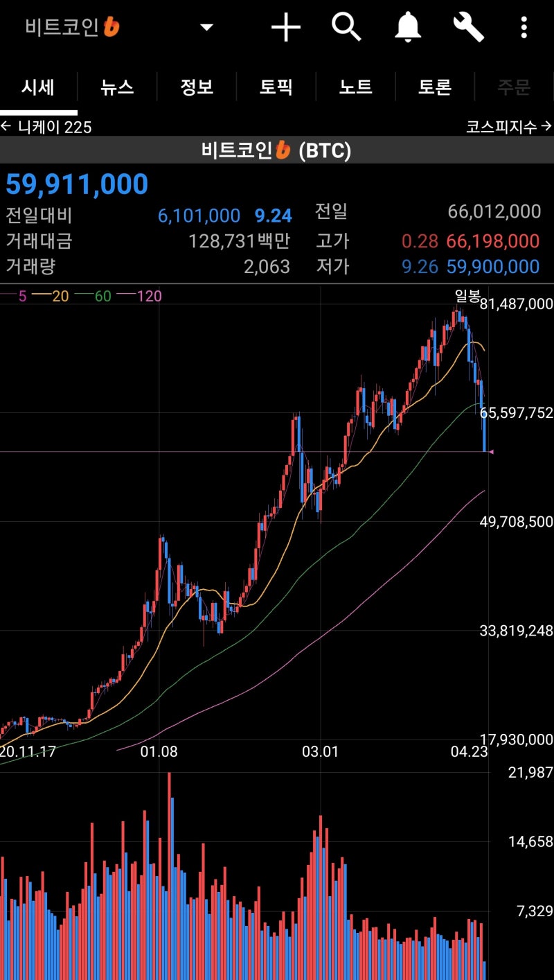 국내외 비트코인 규제 의견에 한때 5000만원대까지 하락 : 네이버 블로그