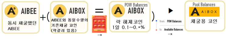  AIBOX가 버전 2.0 업데이트! AIBOX POS 채굴!! 신규 가입자 사용방법!