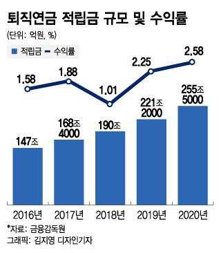 '1% 쥐꼬리' 퇴직연금 수익률…'디폴트옵션' 도입한 해외선 9% '1% 쥐꼬리' 퇴직연금 수익률…'디폴트옵션' 도입한 해외선 9%
