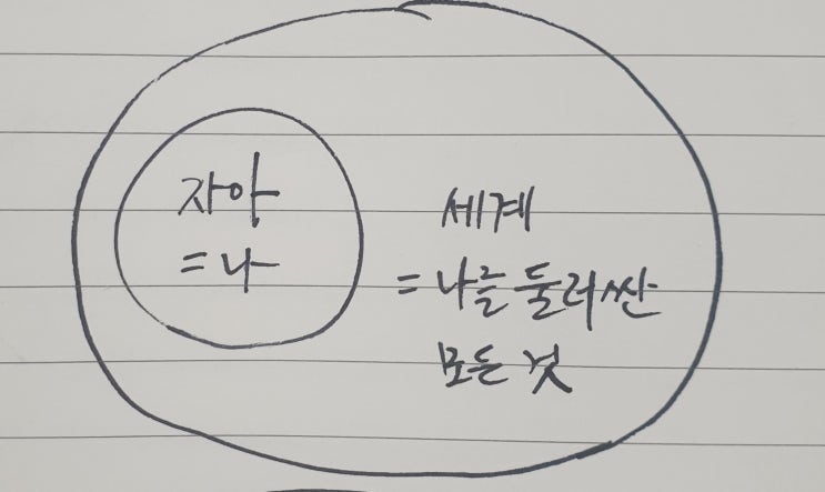  자아, 세계, 물아일체