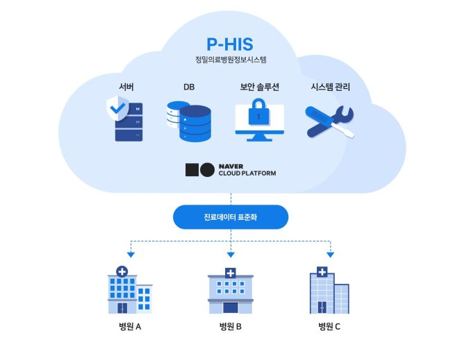  [클라우드뉴스] 네이버클라우드, 고대안암병원 의료시스템 클라우드로 전환