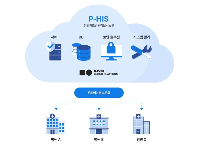 [클라우드뉴스] 네이버클라우드, 고대안암병원 의료시스템 클라우드로 전환