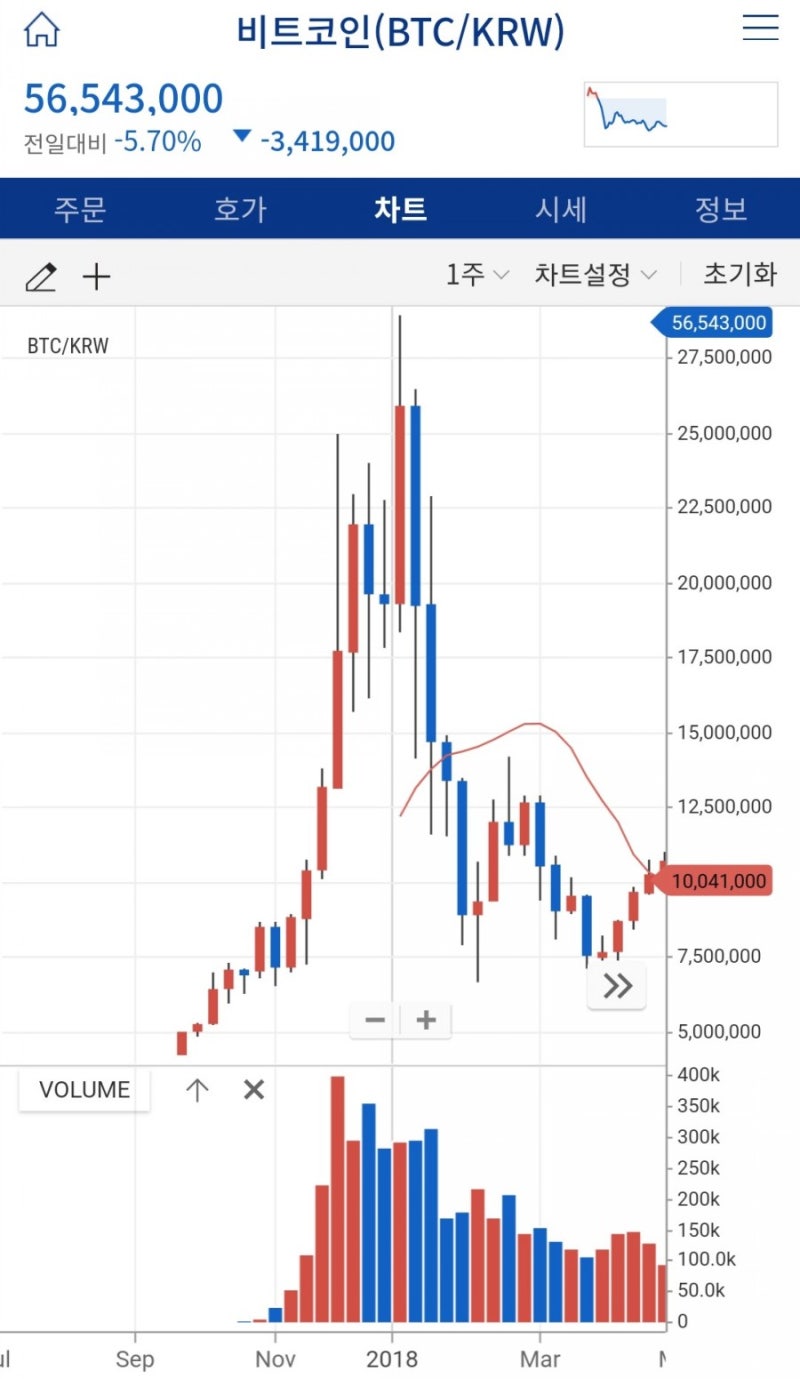 비트코인 하락장에서도 숏을 이용해 돈을 쓸어담는 방법 : 네이버 블로그