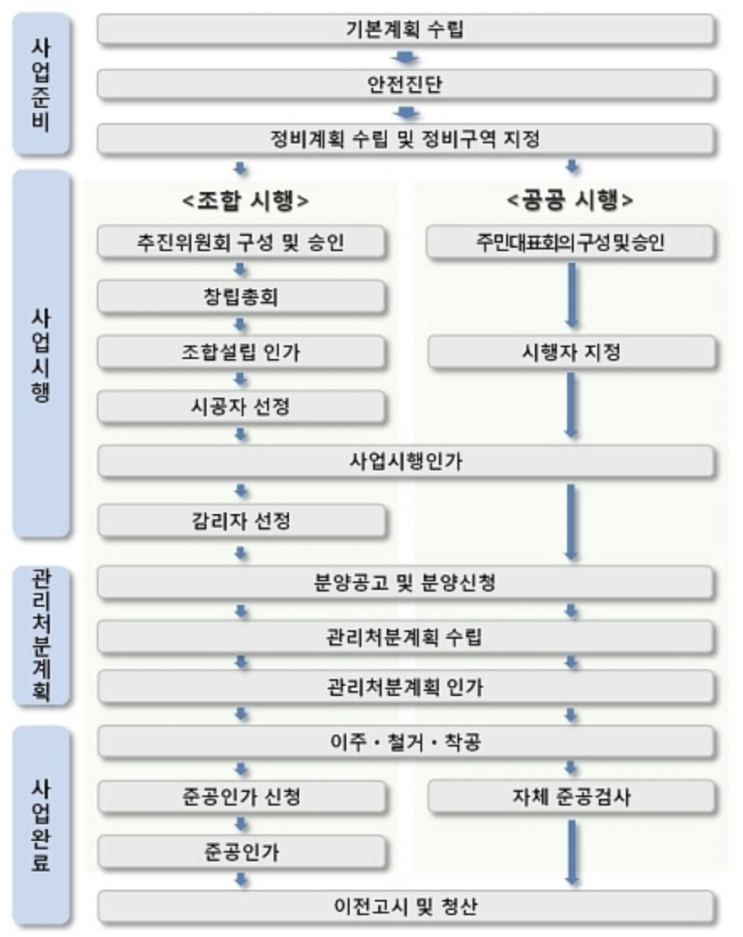  재건축 기다림의 끝은? 1탄