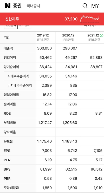  배당주 / 신한지주/KB금융/서울가스/삼성전자