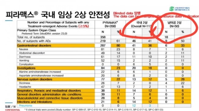 신풍제약 피라맥스! 미쳤네 어게피! 남아공 모르쇠라더니 데이터 확보해놨네  곧 논문으로 증명! 쏴리질럿~!!