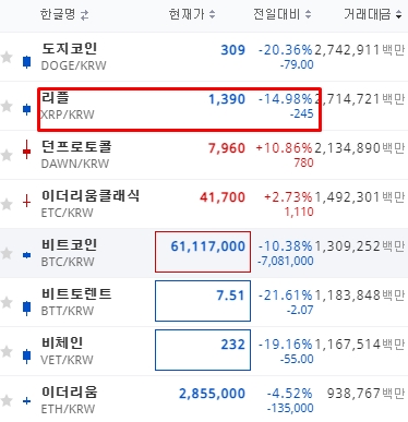 리플 1,400선 붕괴, 관련주 어쩌나