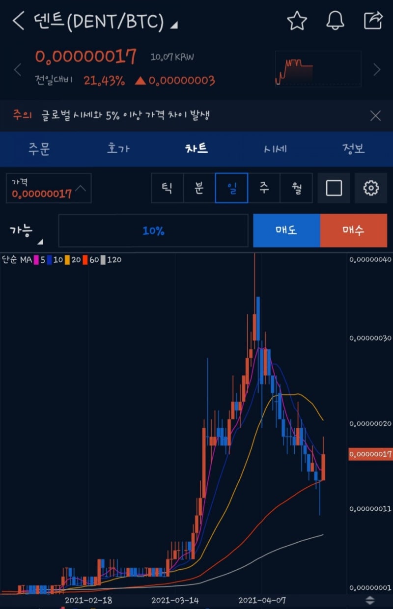 업비트 BTC 엽전주 코인, 덴트코인이 심상치 않다. : 네이버 블로그