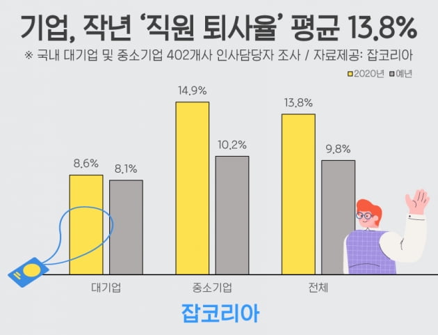 작년 중소기업 퇴사율 14.9%,실업난에도 높은 퇴사 이유는?