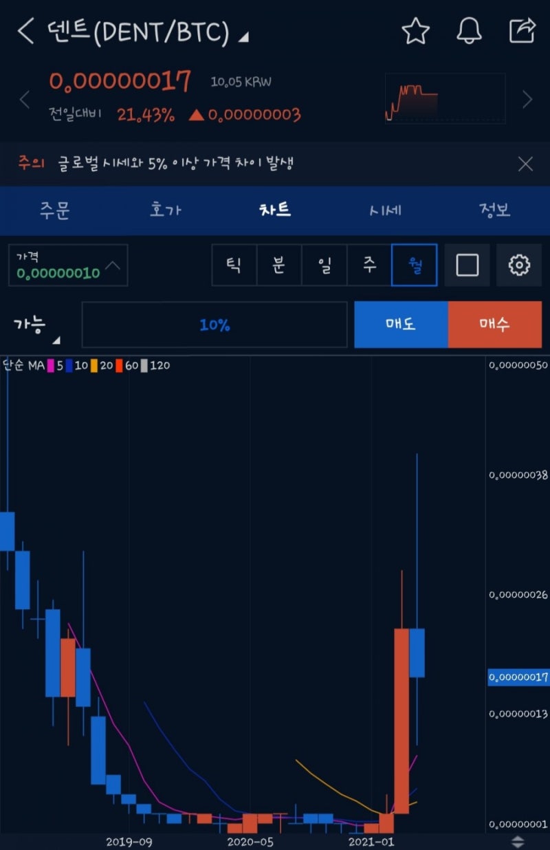 업비트 BTC 엽전주 코인, 덴트코인이 심상치 않다. : 네이버 블로그