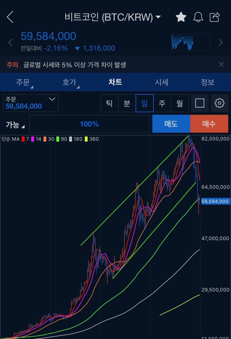 업비트에서 비트코인 단타/스캘핑(1) - 어떻게 하면 될까? : 네이버 블로그
