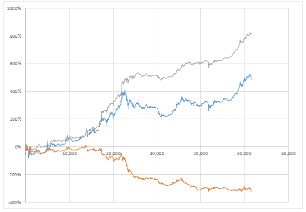  암호화폐 day-time vs overnight 수익률 비교