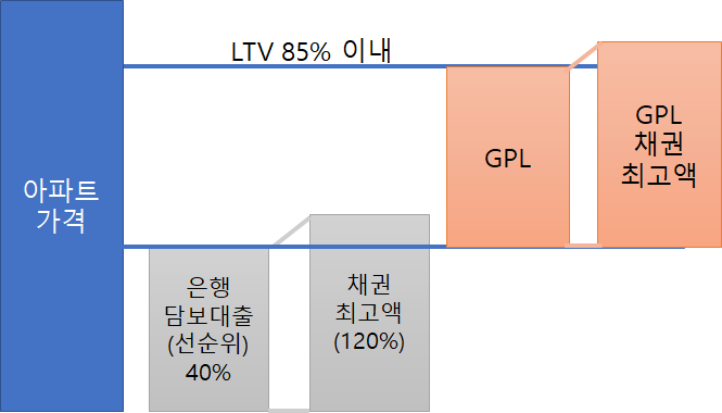  GPL 투자란? (아파트 GPL투자 개념 및 고려사항)