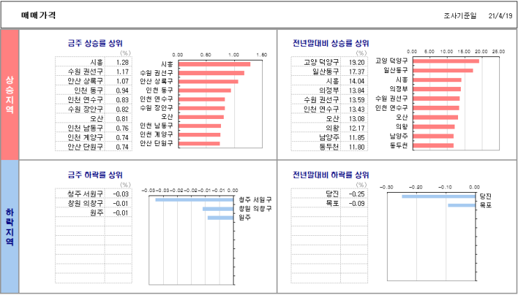  4월 19일 기준 주간 아파트 가격 동향..!! 4차 국가철도망 구축계획 발표..우는 김포..웃는 고양..