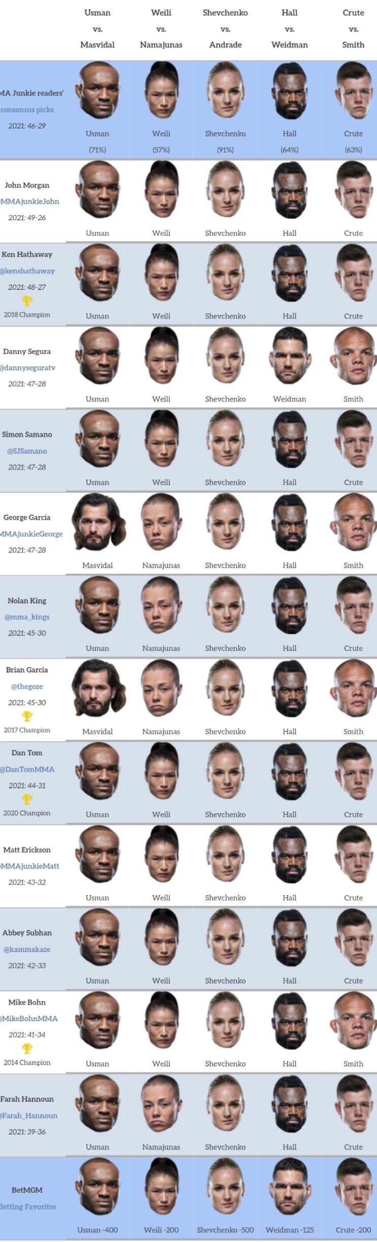 UFC 261: 우스만 vs 마스비달 2 프리뷰(미디어 예상 및 배당률)
