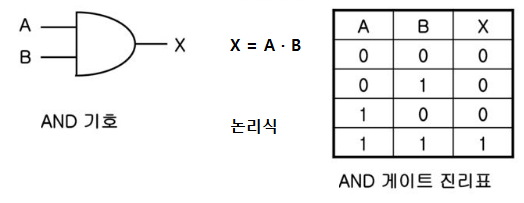 기본 논리 회로도