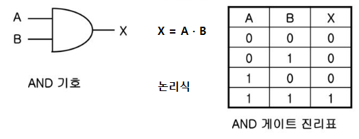 기본 논리 회로 기본 논리 회로