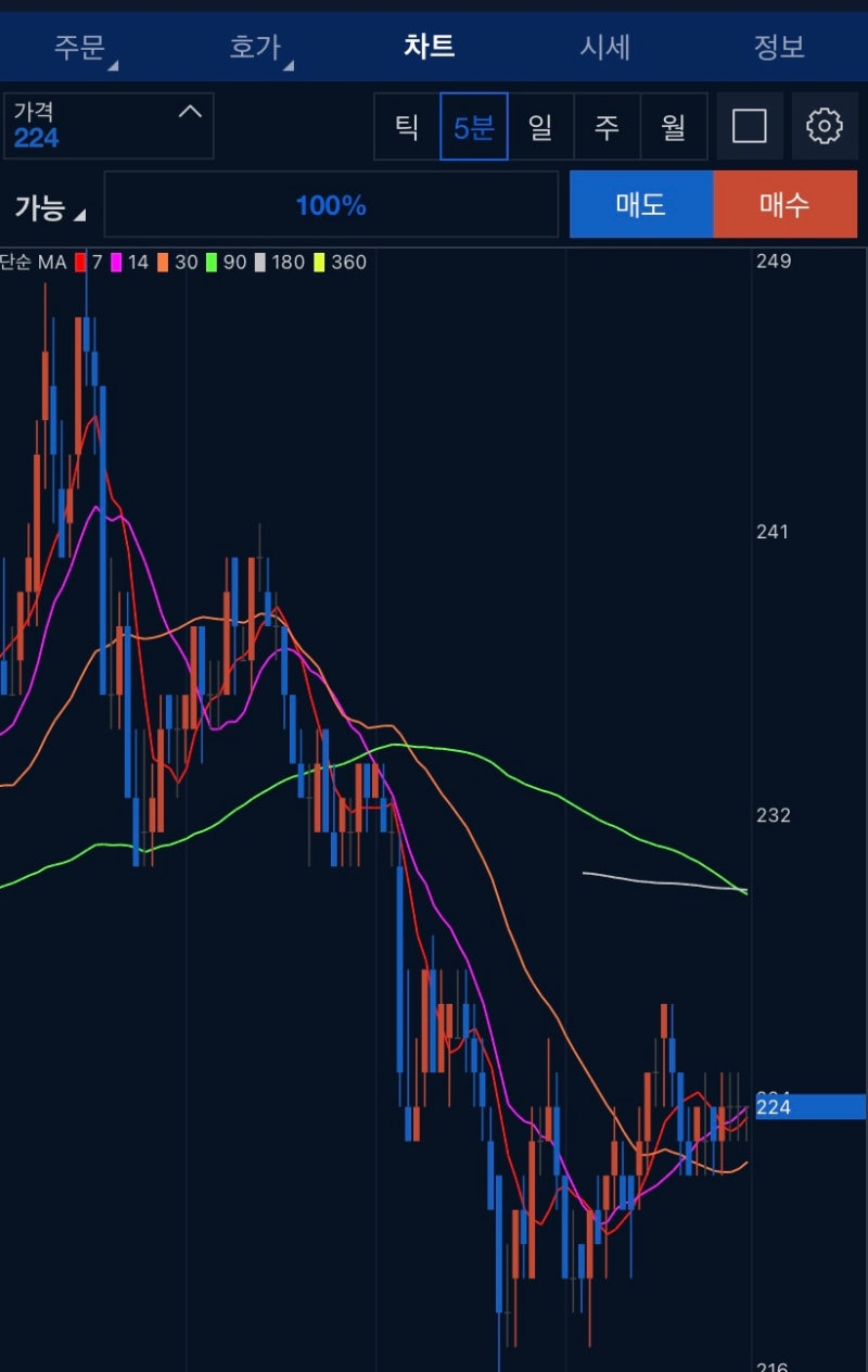 업비트에서 비트코인 단타/스캘핑(1) - 어떻게 하면 될까? : 네이버 블로그