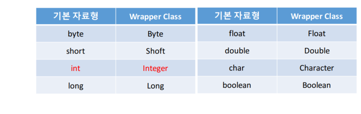JAVA07 자바 라이브러리 Library & 랩퍼 클래스 Wrapper Class