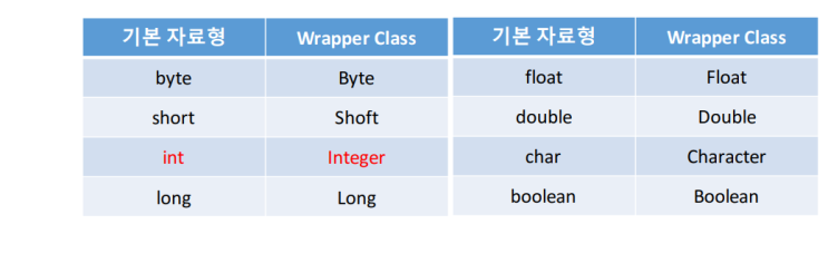  JAVA07 자바 라이브러리 Library & 랩퍼 클래스 Wrapper Class