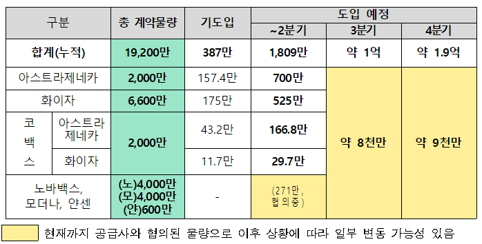  화이자 백신 4천만 회분 추가계약 체결 : 11월 집단면역 목표