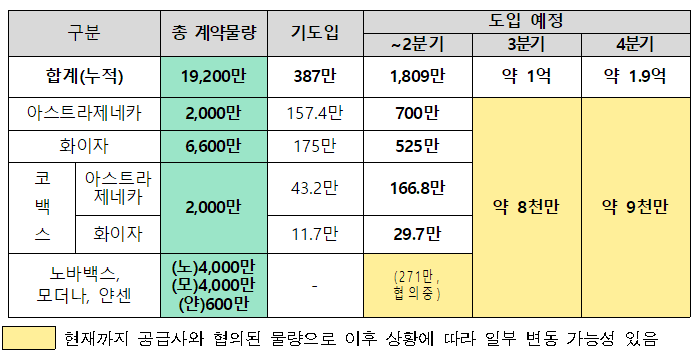 화이자 백신 4천만 회분 추가계약 체결 : 11월 집단면역 목표