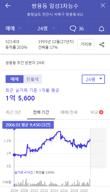  지방의 상승이 기다리고 있다(feat. 인천 오르면 부동산 끝?)