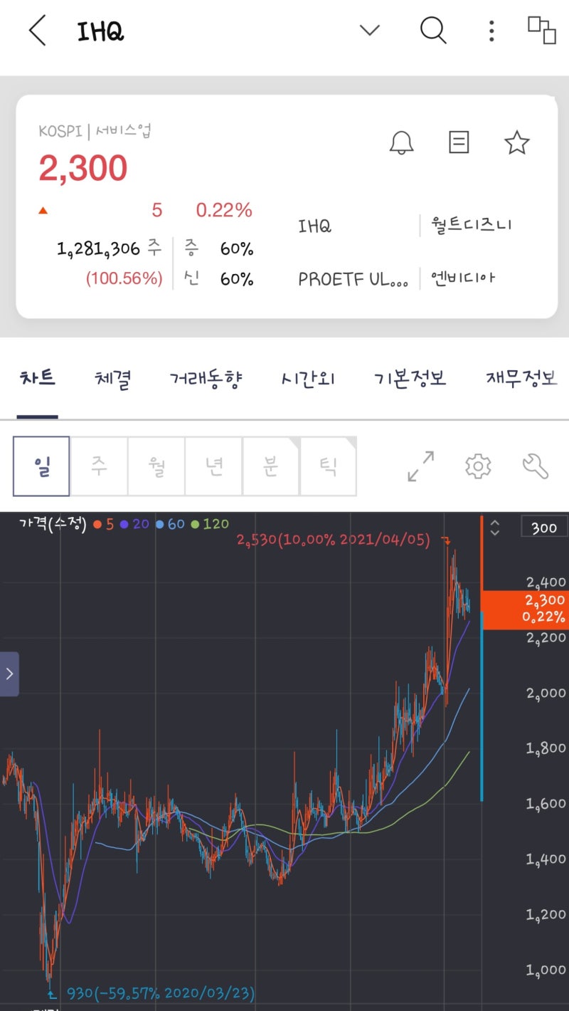콘택트와 언택트 모두 잡는 월트 디즈니 주식 투자, 관련주와 전망은? : 네이버 블로그