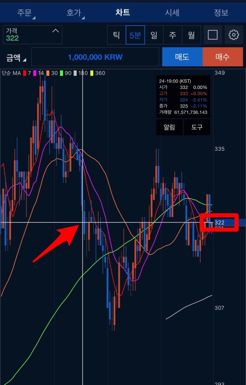 업비트에서 비트코인 단타/스캘핑(1) - 어떻게 하면 될까? : 네이버 블로그