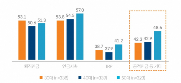 급증하는 연금 상품, 직장인 이해력은 ‘낙제점’ 급증하는 연금 상품, 직장인 이해력은 ‘낙제점’
