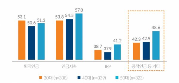 급증하는 연금 상품, 직장인 이해력은 ‘낙제점’