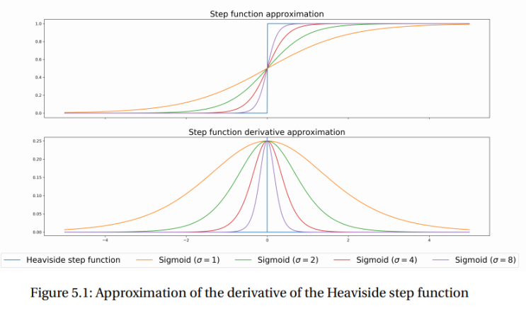 Heaviside(unit step) function 및 보완 된 function