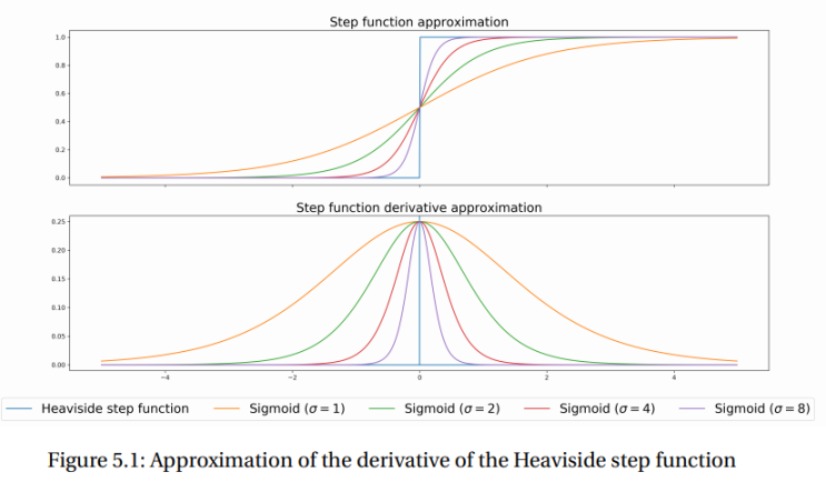 Heaviside(unit step) function 및 보완 된 function Heaviside(unit step) function 및 보완 된 function