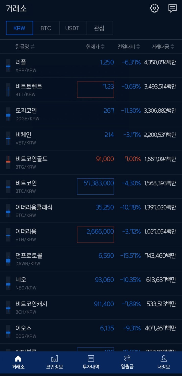  비트코인 알트코인 하락... 스마트폰을 손에서 뗄 수 없는 이유