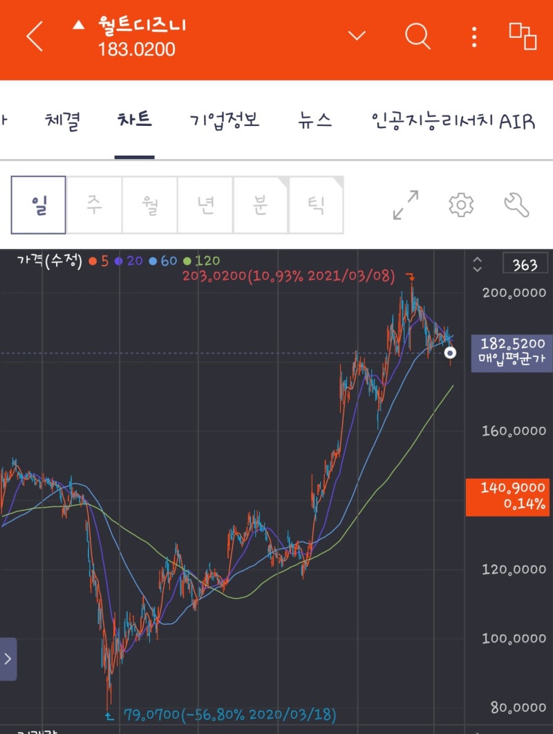 콘택트와 언택트 모두 잡는 월트 디즈니 주식 투자, 관련주와 전망은? : 네이버 블로그