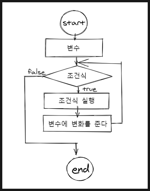  파이썬(Python) 공부 7. 반복문 while for