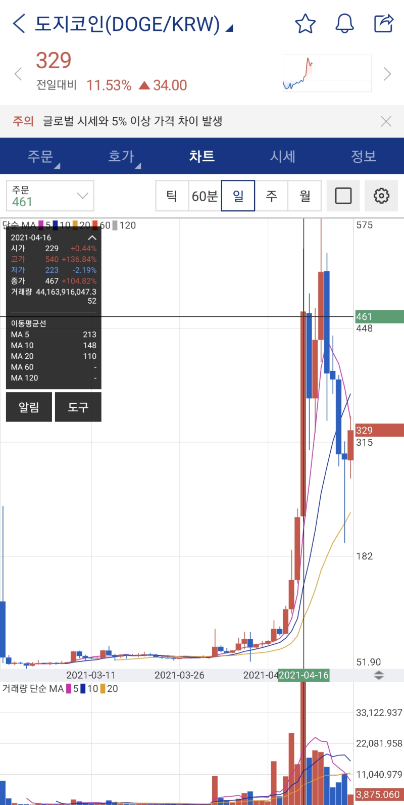 와우도지(wowdoge.io)와 폰지사기 그리고 비트코인 과세 : 네이버 블로그