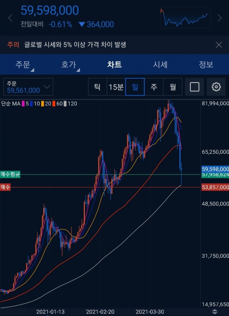 비트코인 폭락_21년4월24일 : 네이버 블로그