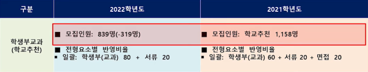  정시가 2배 이상 증가해 일반고 학생들이 불리해진 2022년 고려대 입시 
