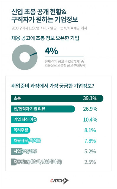 베일에 싸인 초봉 정보… 채용 공고에 초봉 오픈한 기업은 4%에 불과