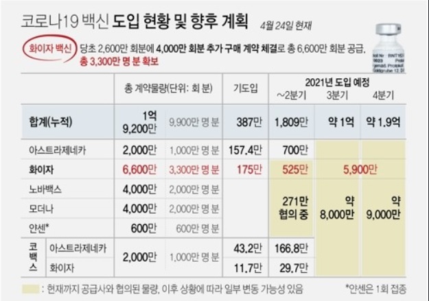 화이자 백신 2천만명분 추가계약 화이자 백신 2천만명분 추가계약