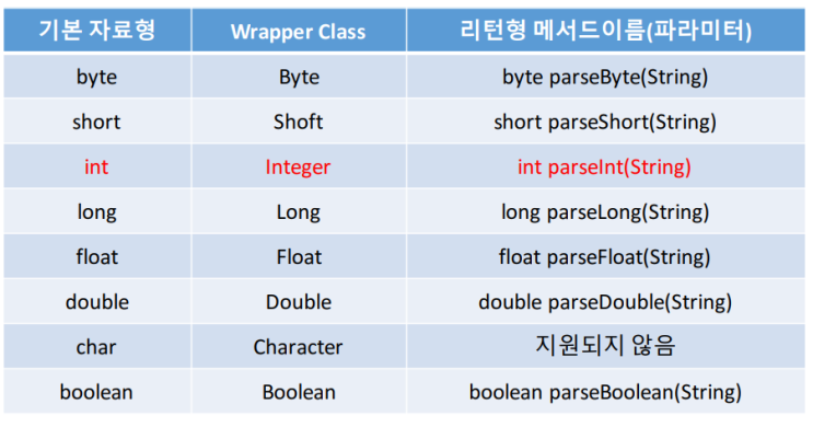  JAVA08 Wrapper Class 랩퍼 클래스 & Math Class 매쓰 클래스