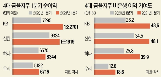  4대 금융지주, 일제히 어닝 서프라이즈 feat. 이건 동학 & 서학 개미들 덕분