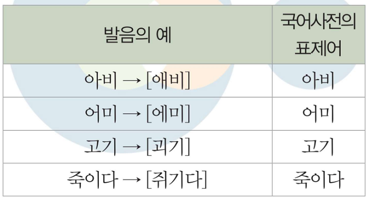  ㅣ모음 역행 동화