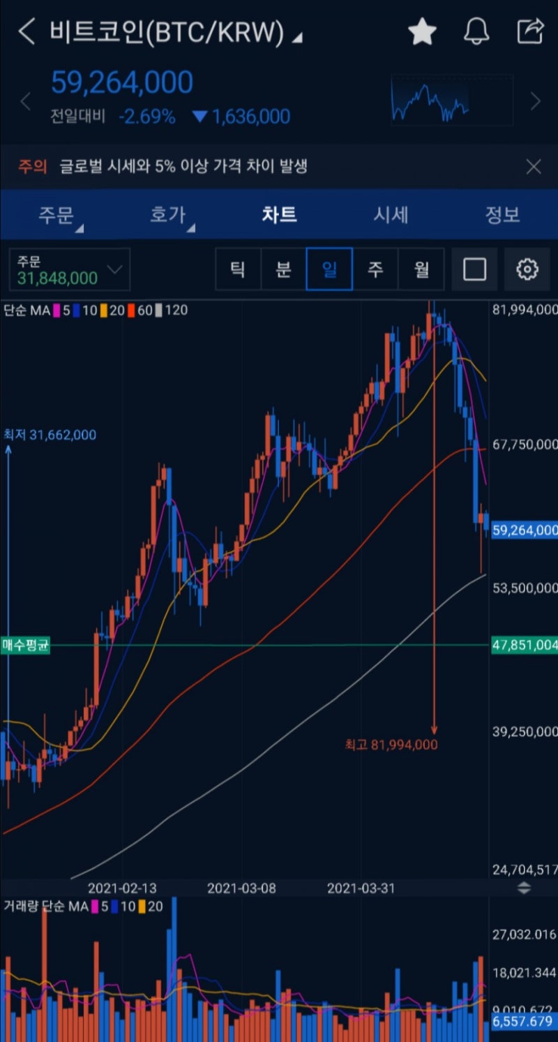 코인] 낙관론자도 돌아섰다는 비트코인 반토막설에 대해 (feat. 고란 기자님) : 네이버 블로그