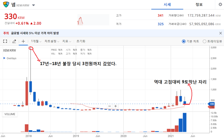  넴코인(XEM) 17년 불장 고점대비 9토막 자리 매수기회인가?