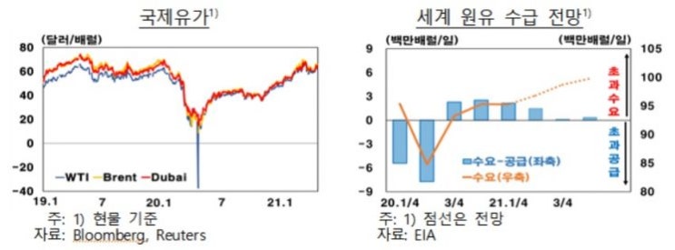 한은 "국제유가 60달러 초반까지 상승…당분간 민감하게 등락할 듯" 한은 "국제유가 60달러 초반까지 상승…당분간 민감하게 등락할 듯"